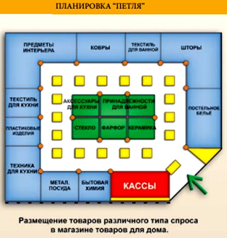 Смешанная планировка торгового зала это